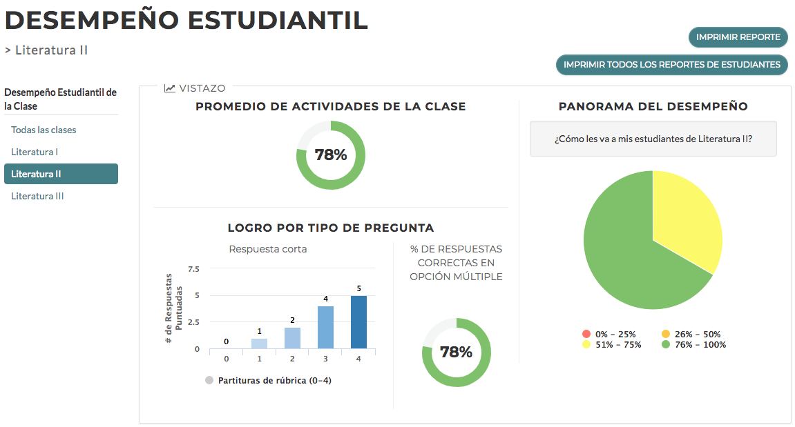 Snapshot of a Student Performance dashboard from a Spanish Language Arts class.