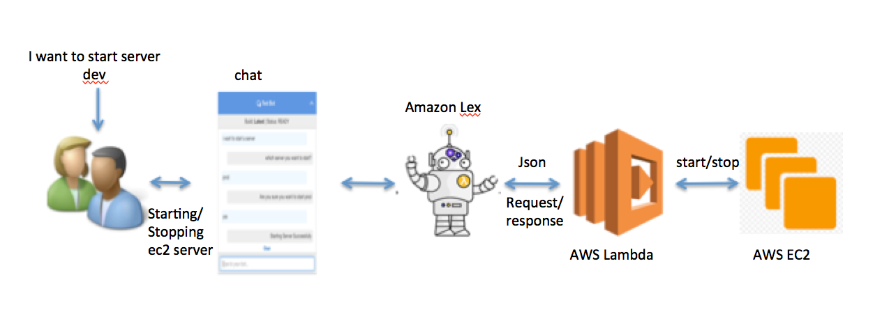 Build A Chatbot Using Amazon Lex And AWS Lambda – Vikram E – Medium