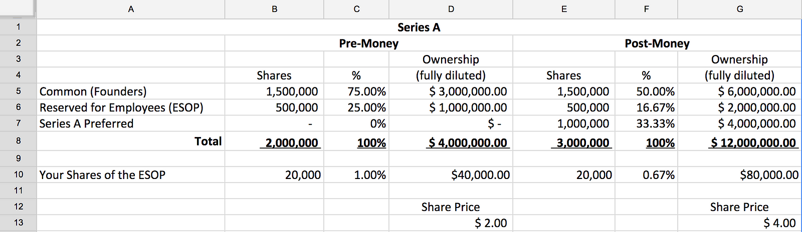 Better Understanding Your Employee Stock Options – Ian Corbin – Medium