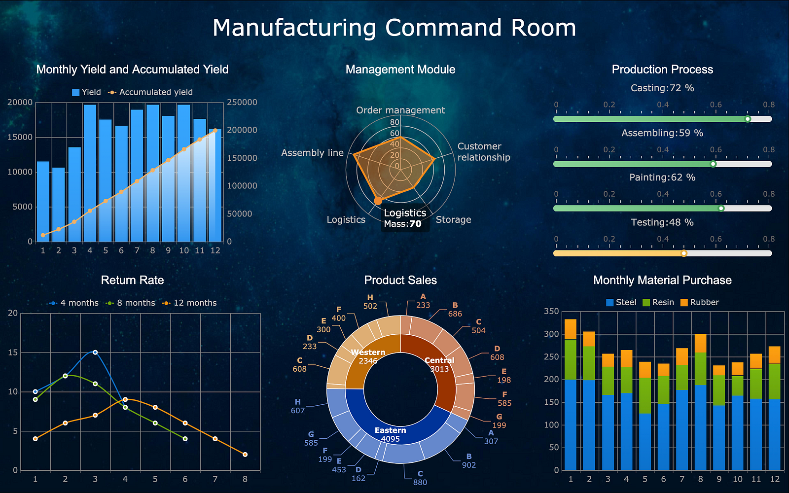 Manufacturing industry dashboard made with FineReport