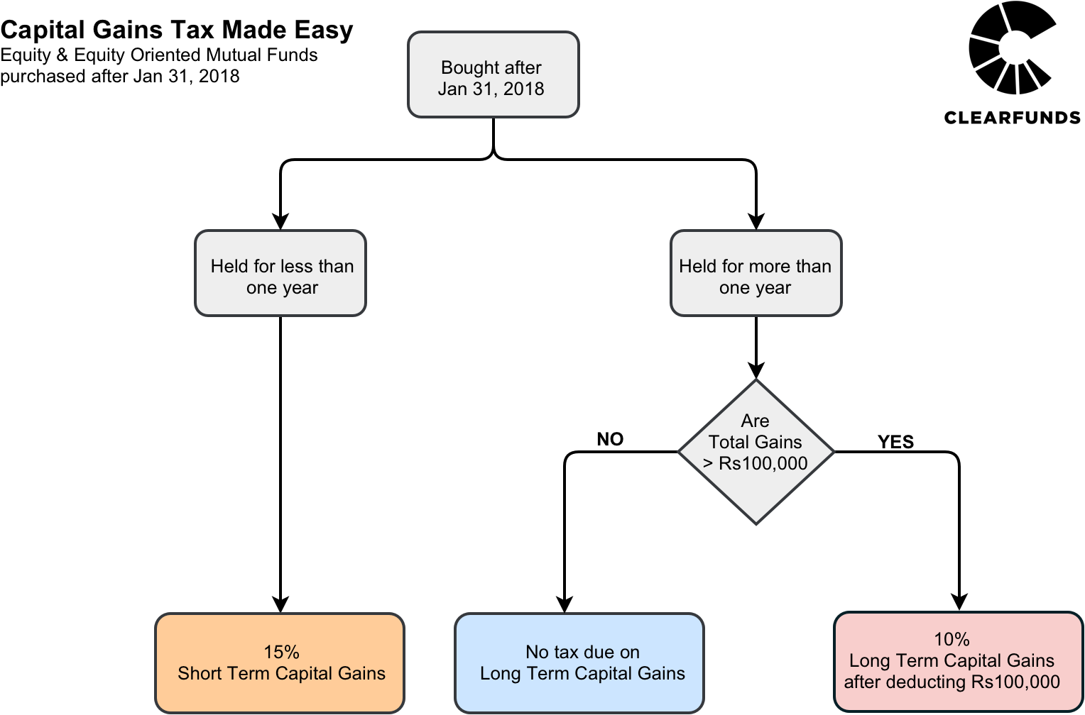 capital-gains-on-mutual-funds-explained-blog-clearfunds