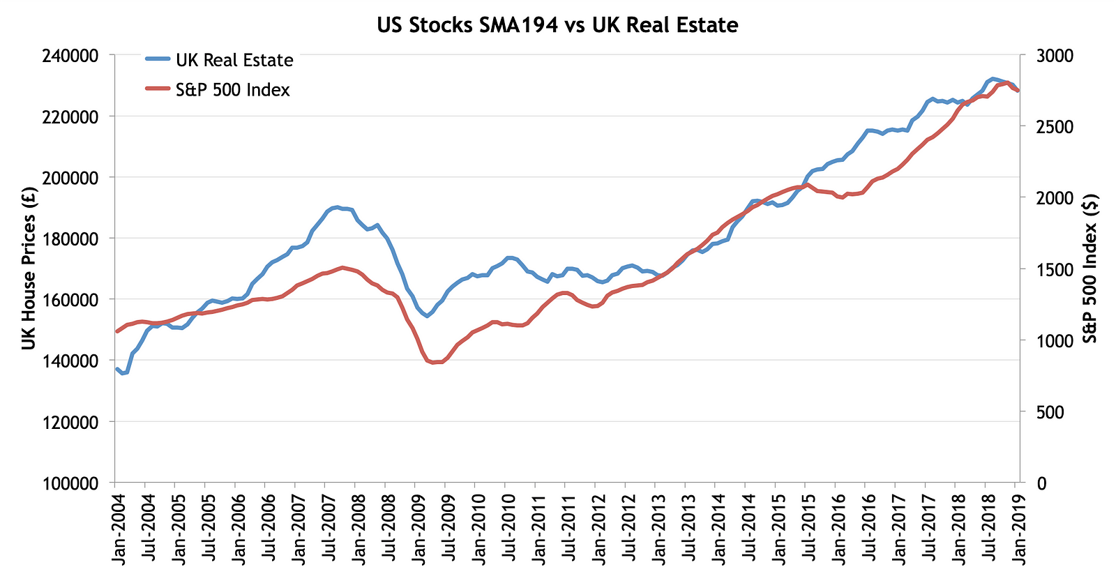 Which is a better investment: real estate vs stocks