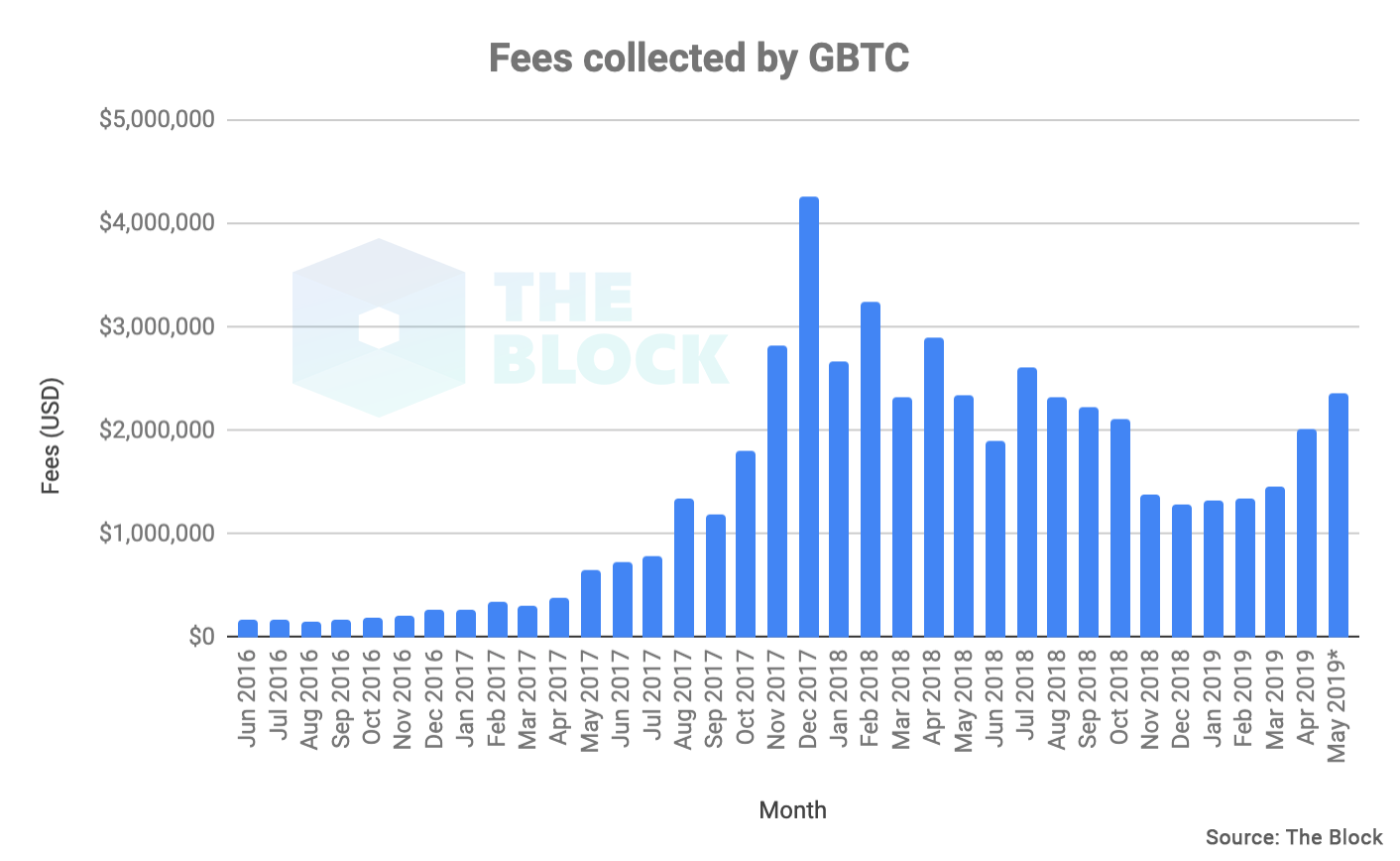 As the number of transactions on Bitcoin grows, the transaction value shrinks