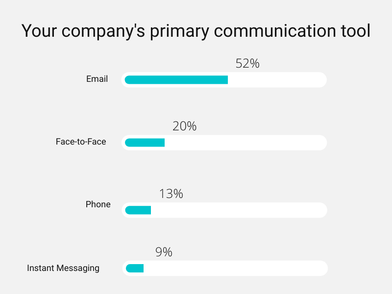 your company’s primary communication tool. Email is 52%. Face-to-face is 20%. Phone is 13%. Instant Messaging is 9%