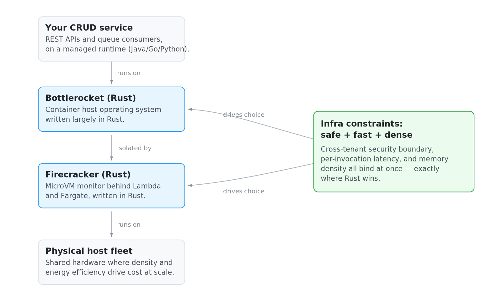 What Problems Does Rust Actually Solve for Cloud Engineers?