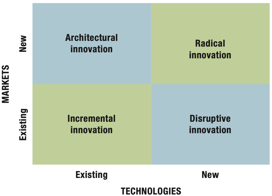 Types of radical innovation.