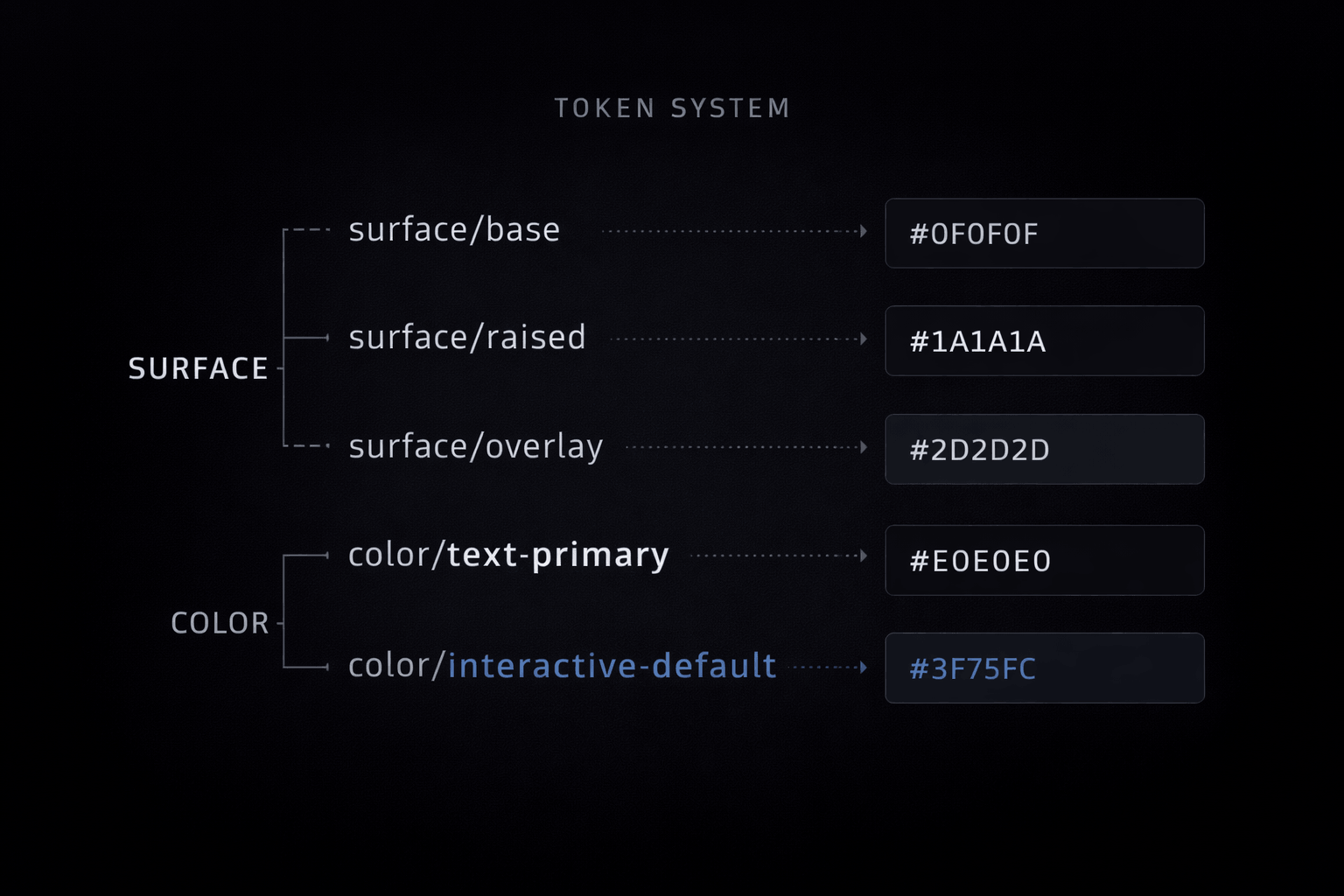 Surface tokens and color mappings showing how semantic naming scales across modes