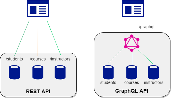 how does graphql work