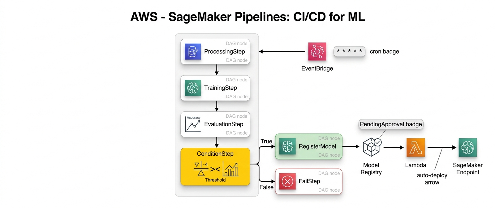 SageMaker Pipelines: CI/CD for ML with Terraform