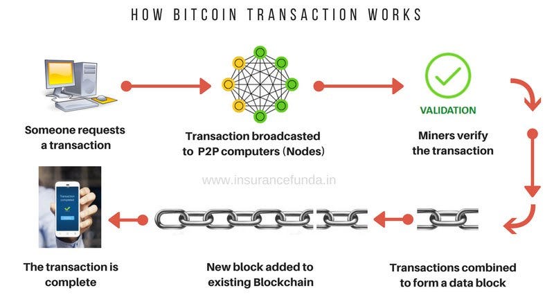 blockchain transaction flow