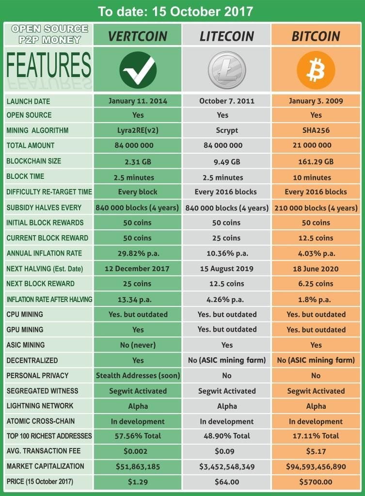Vertcoin VTC Mining Return On Investment Vertcoin VTC Mining Return On Investment
