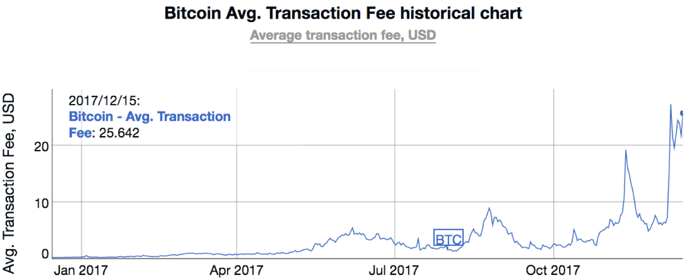 Bitcoin Us Dollar Chart