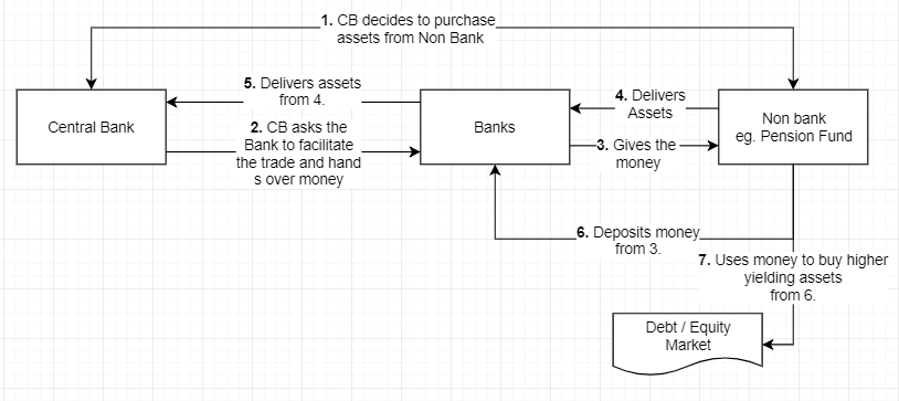 Quantitative Easing An Introduction Financeexplained Medium