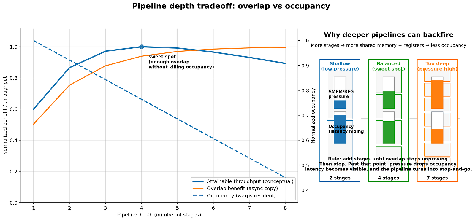 Pipeline depth tradeoff