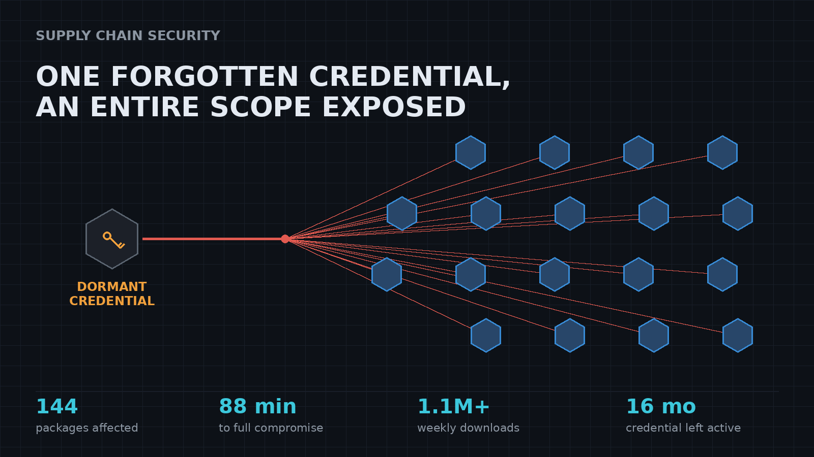 Dormant Credentials Are an Active Threat