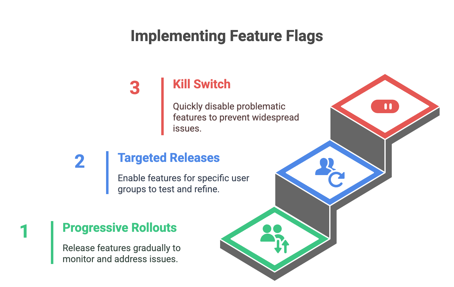 Fig: Implementing Feature Flags