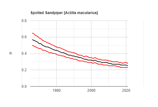 Chart from USGS Eastern Ecological Science Center — Bird Population Studies showing the declining population of Spotted Sandpipers.