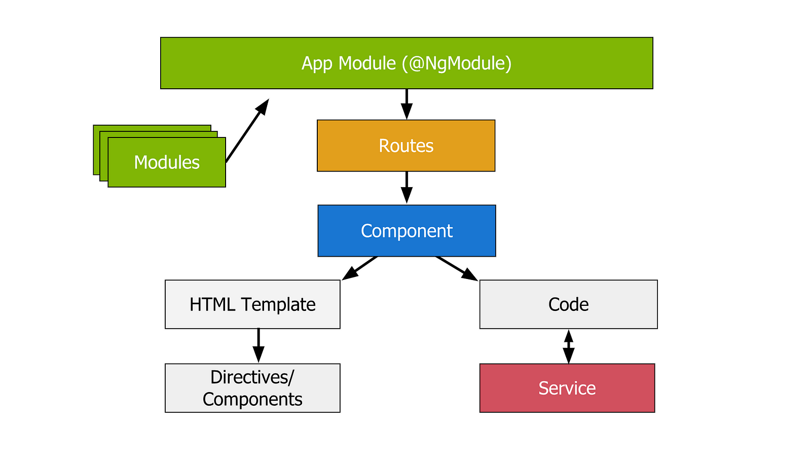 Angular архитектура приложения