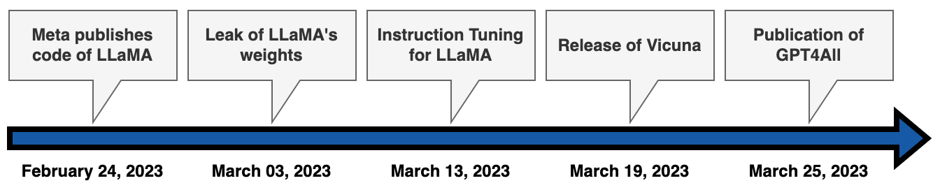 Open-source LLMs timeline (Image by authors)