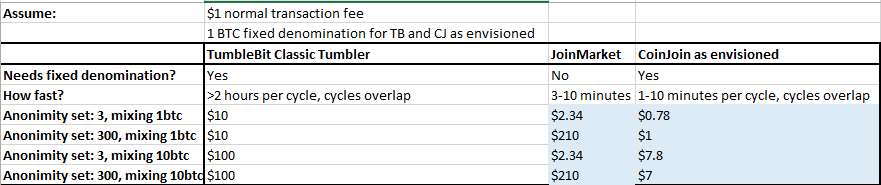 TumbleBit vs CoinJoin – nopara73 – Medium