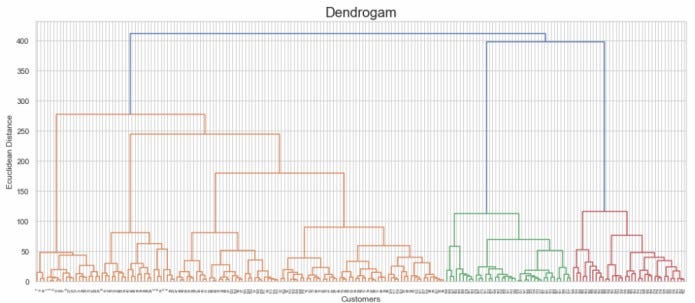 Dendrogram visualization on data 1