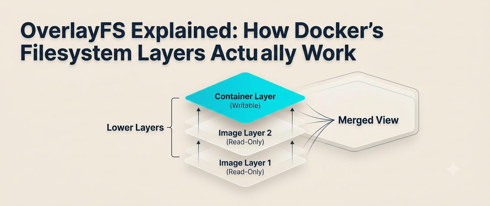 OverlayFS Explained: How Docker’s Filesystem Layers Actually Work