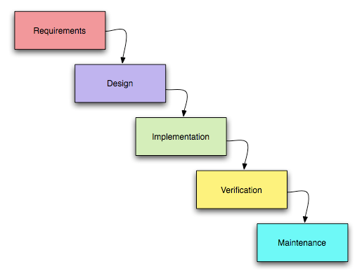 Sequential design process