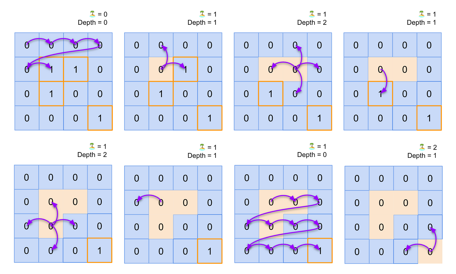 A diagram illustrating a depth-first search solution to the Number of Islands problem