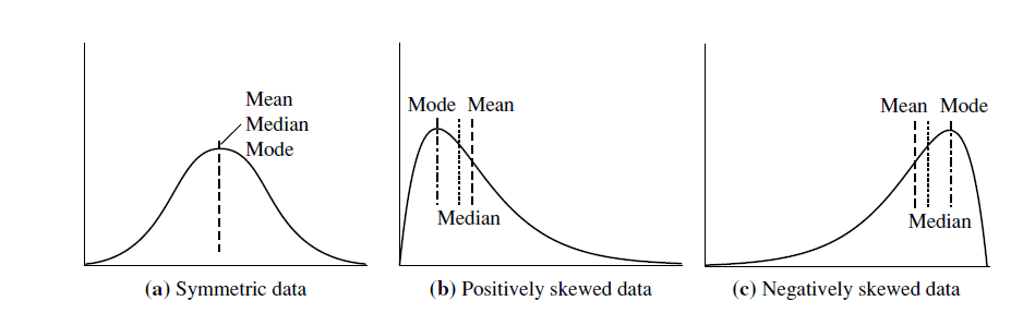 Central Tendency Analysis Data Driven Investor Medium