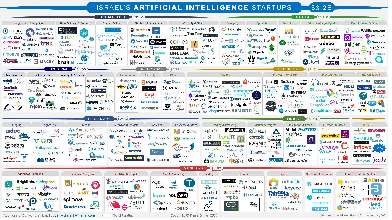 israel-s-booming-ai-startup-landscape-2017-vc-cafe-medium