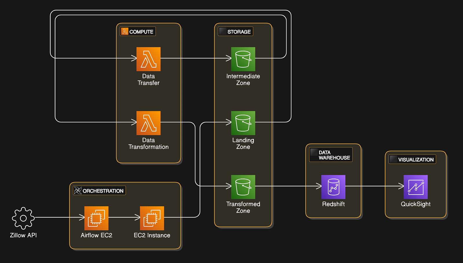 📢 From Scattered Data to Smart Insights: Build an End-to-End AWS ETL Pipeline 🚀