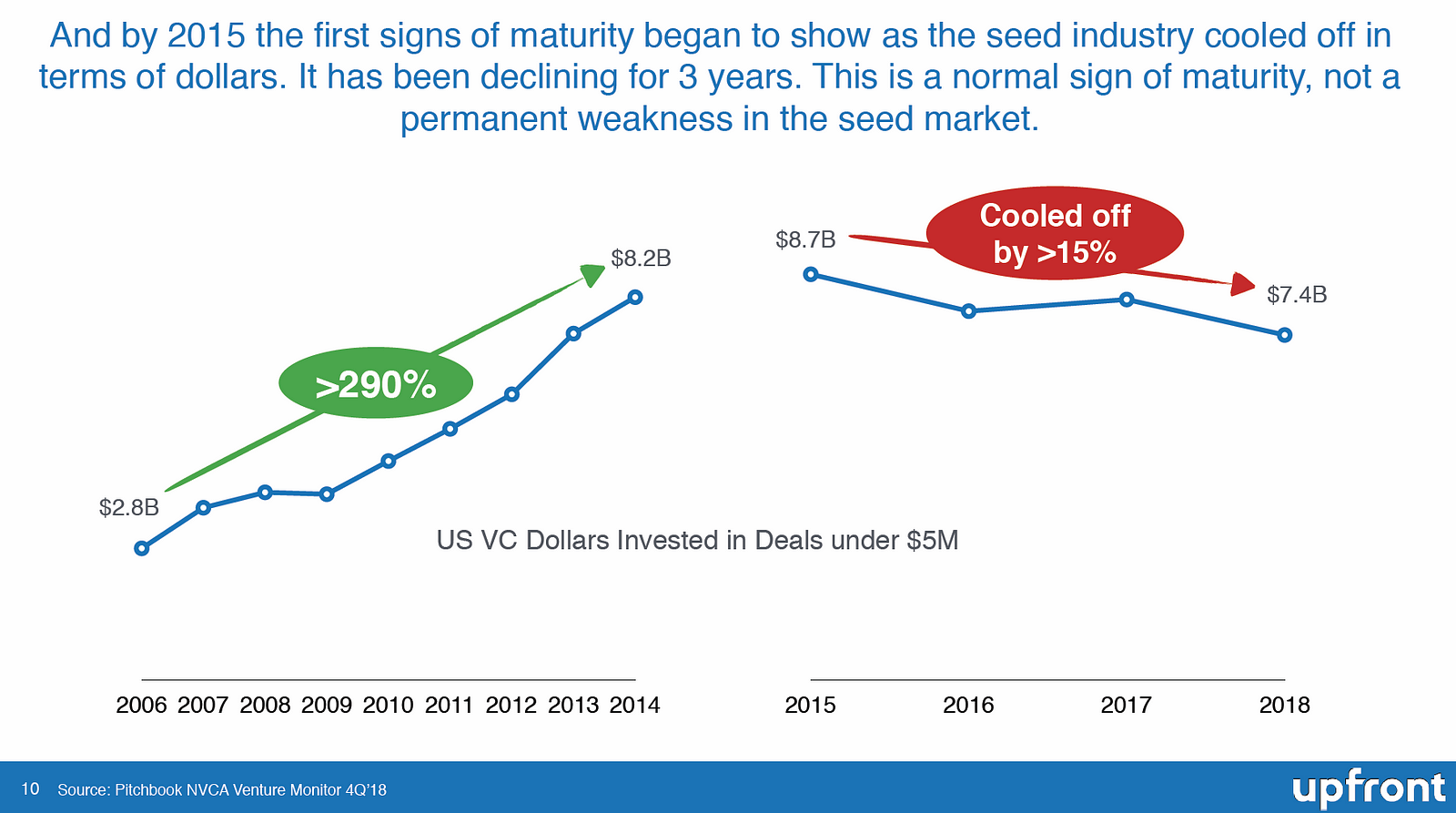 Why Has Seed Investing Declined? And What Does This Mean For The Future?