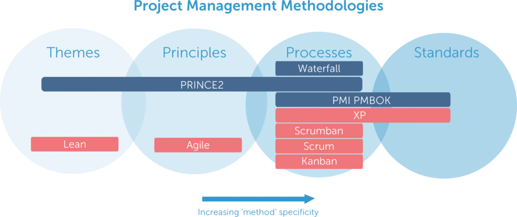 what project management methodology requires the team to complete