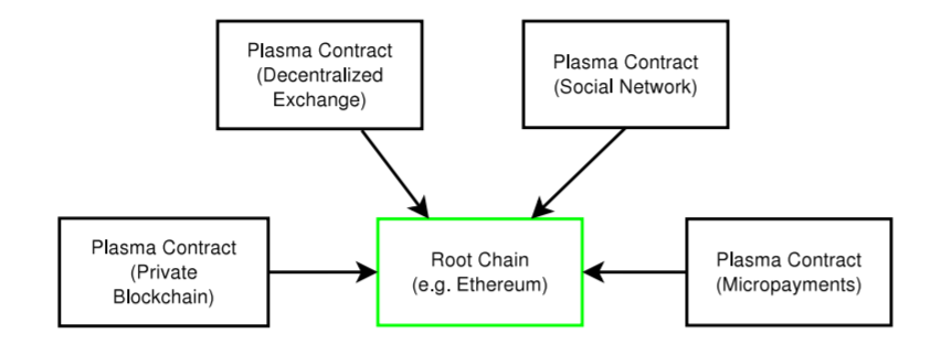 Smart contract