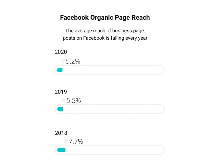 Facebook Organic Page Reach (The average reach of business page posts on Facebook is falling every year).