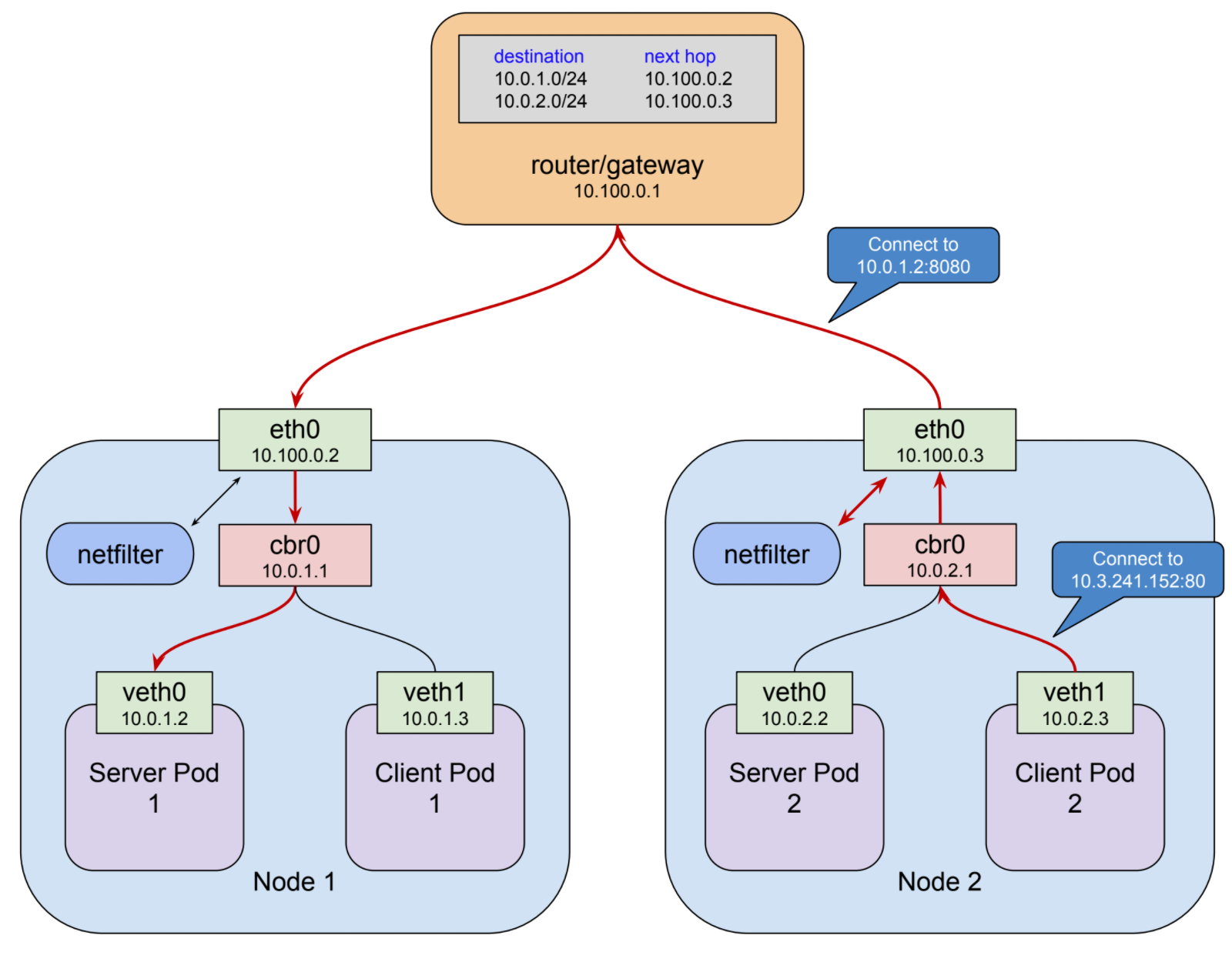 Understanding Kubernetes Networking: Ingress – Google Cloud Platform ...