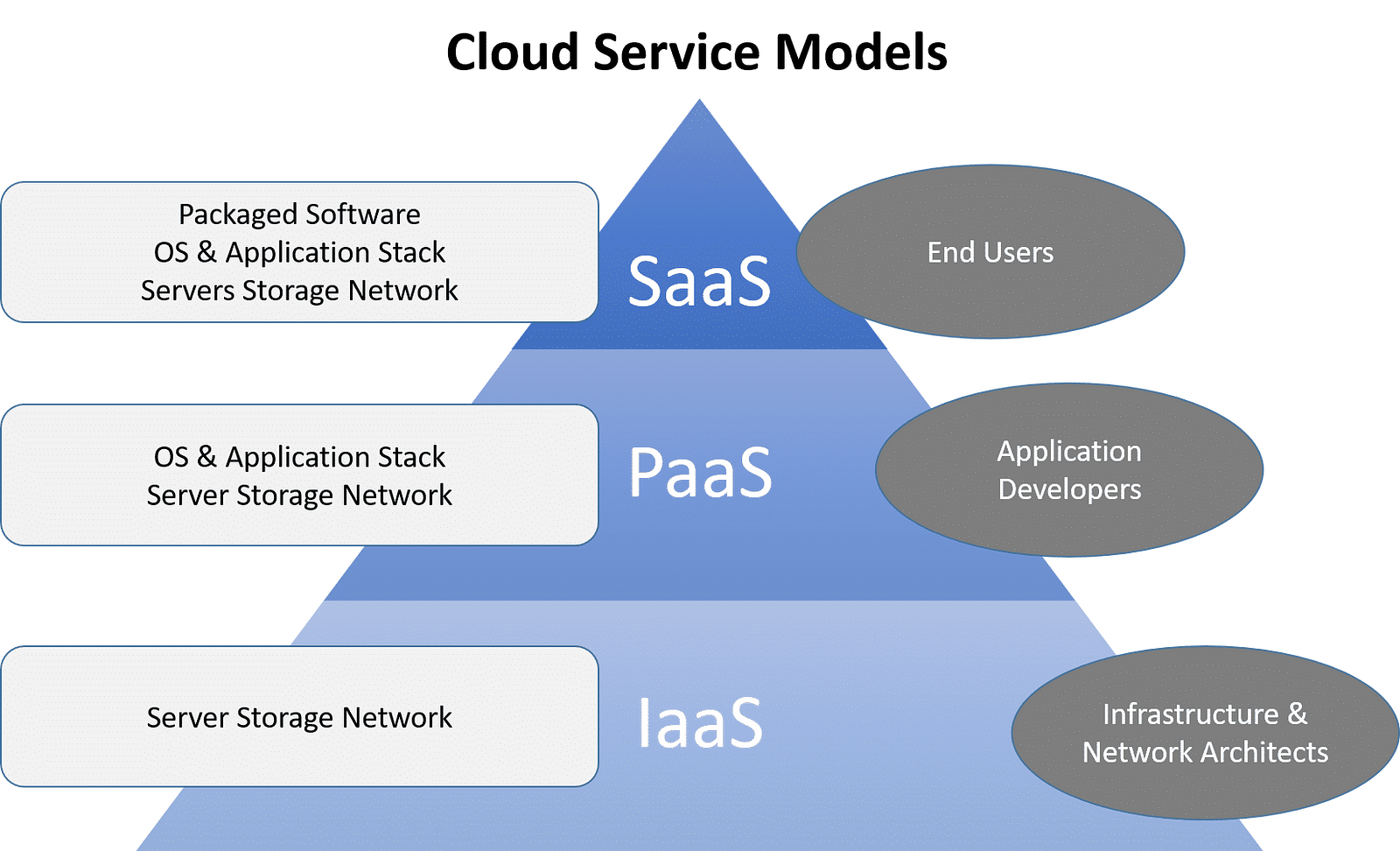 Types Of Cloud Services IDM Medium