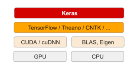 Deep learning with tensorflow