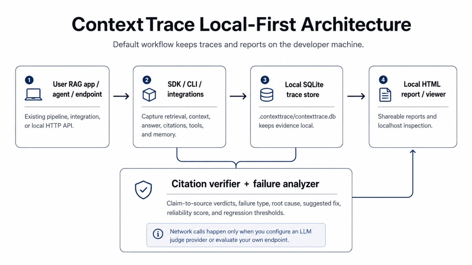 RAG Fails Silently: Debugging Retrieval, Citations, and Unsupported Claims
