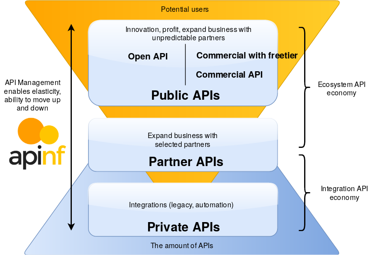 From private to public — API types from business perspective