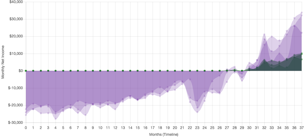 The Cost Of Raising Earnest A Review Of Earnest Capital S Shared - 3 year net income forecast for smb saas company growing 10 mom credit simsaas