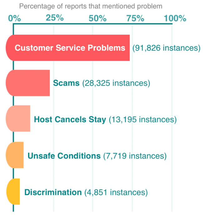 72% of AirBnB's complaints on Twitter were related to customer support issues