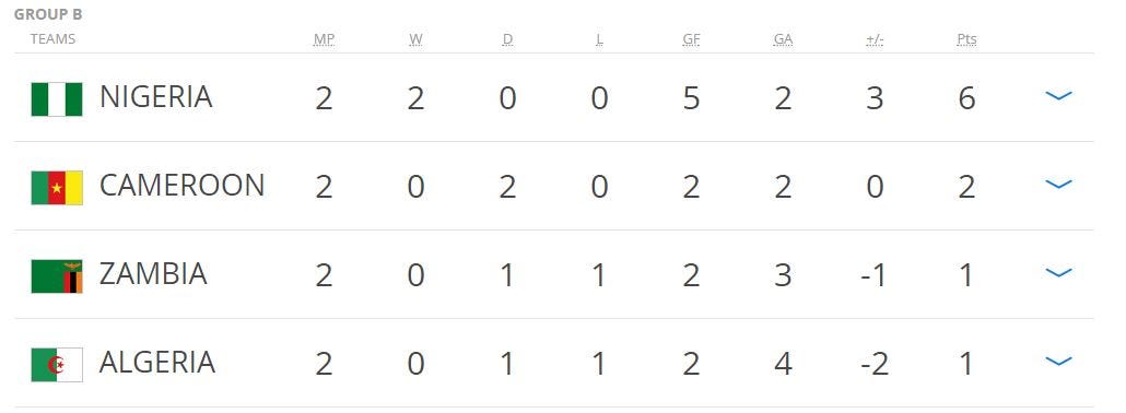 Africa World Cup Qualifying Table Group B | Bruin Blog - 1030 x 378 jpeg 37kB