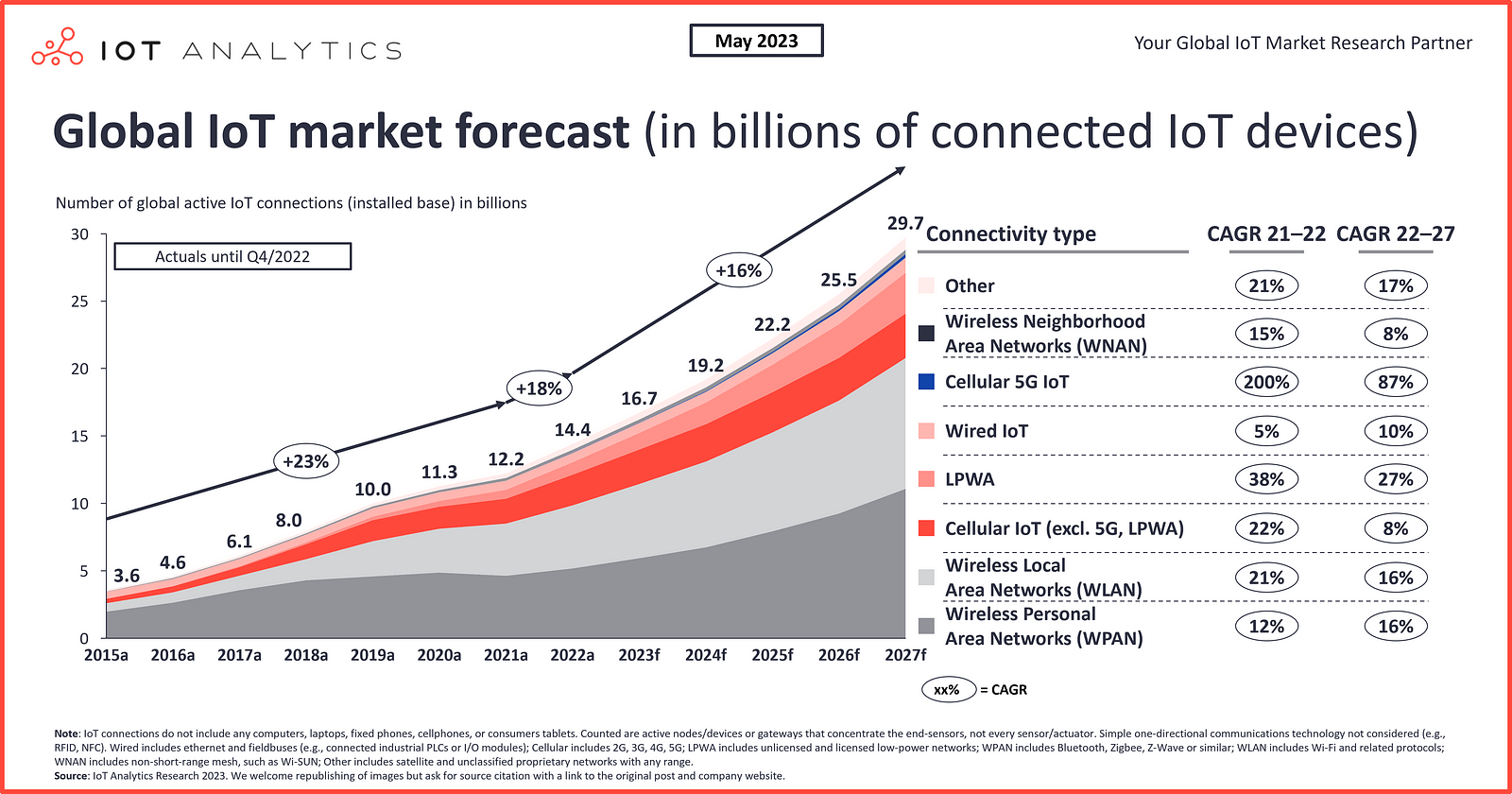 In 2023, IoT Analytics expects the global number of connected IoT devices to grow another 16%, to 16.7 billion active endpoints.