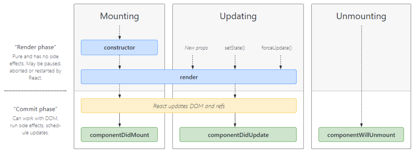 React Component Lifecycle Method: Mounting, Updating, and Unmounting.