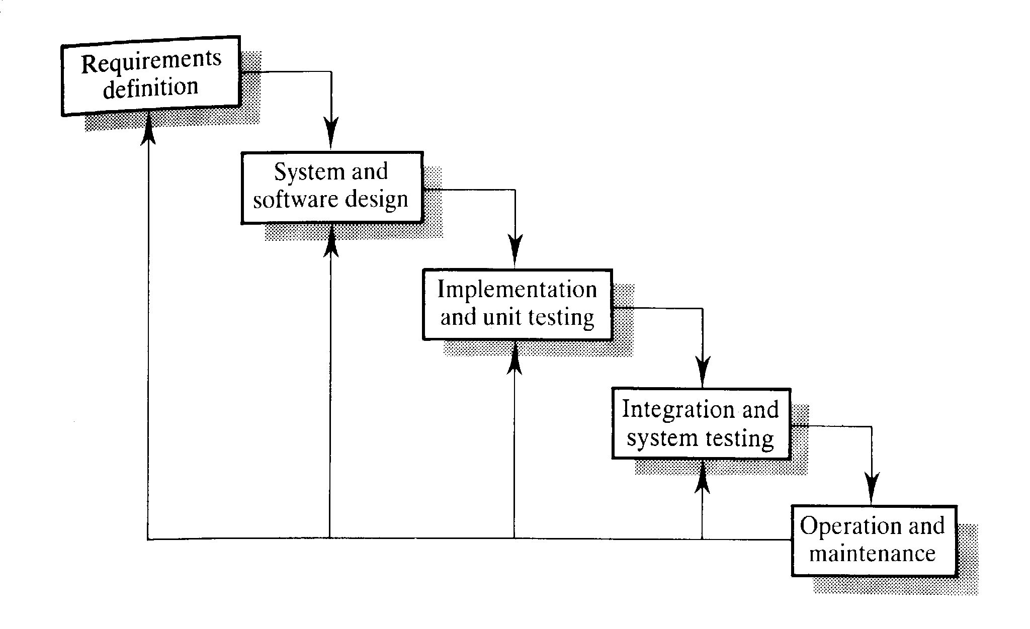 contrasting-the-waterfall-model-agile-lean-and-devops