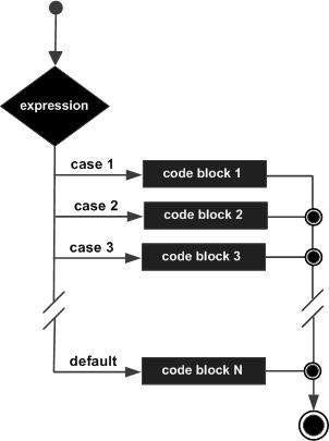 Switch-Case Loops. What does the fox say? – codeburst