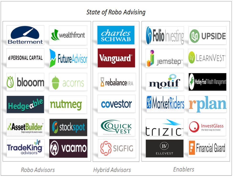 The State Of Robo Advisors — Personal Financial Advisor As A Service