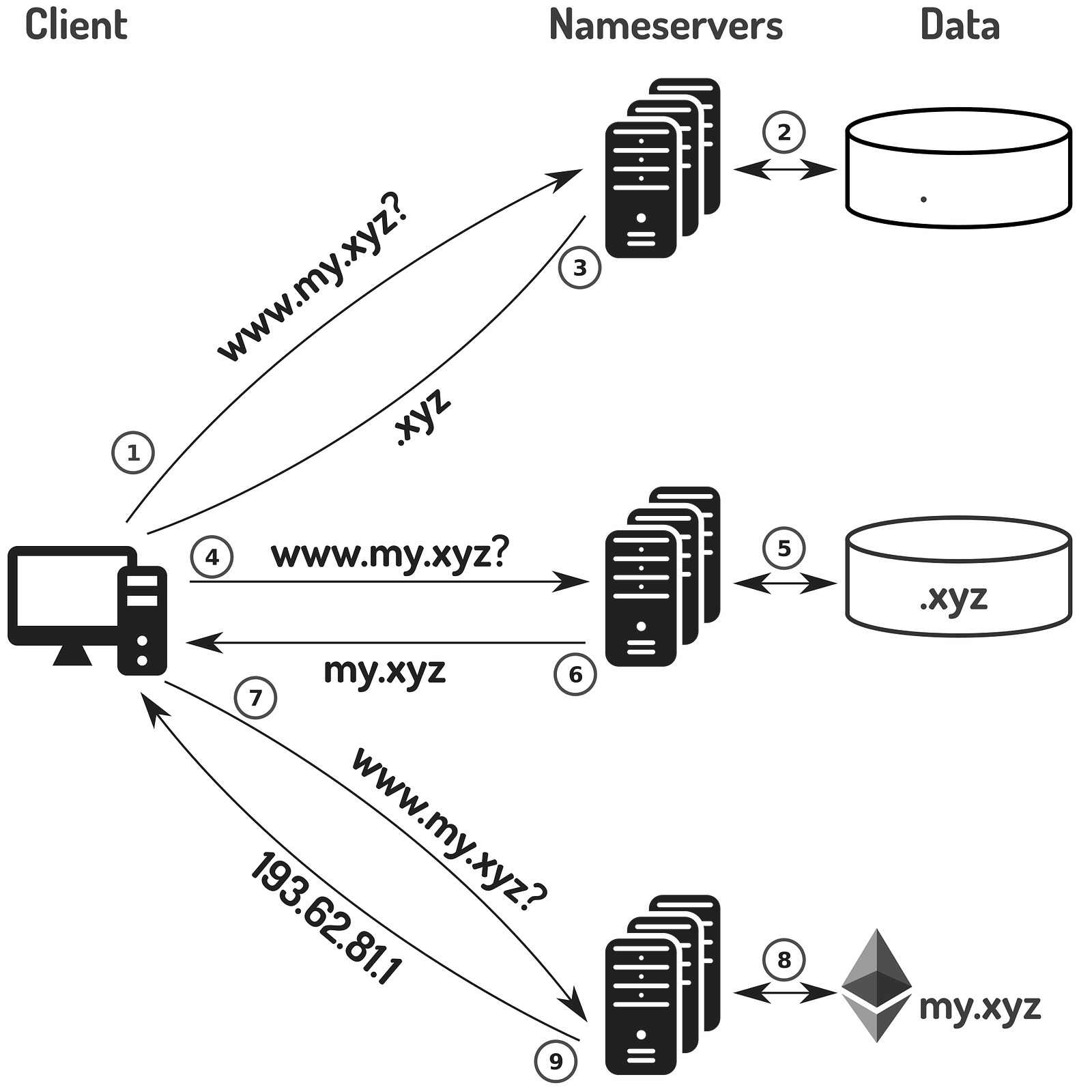 dns ethereum