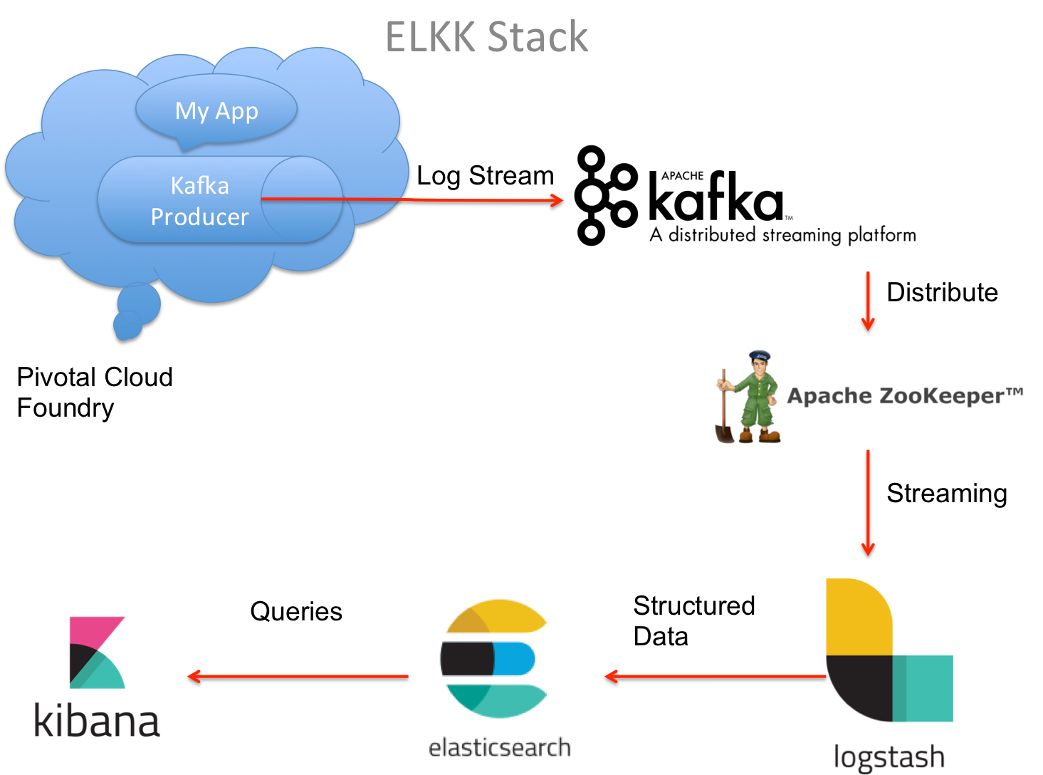 Streaming Spring Boot Application Logs to Apache Kafka — ELK(K) Stack ...